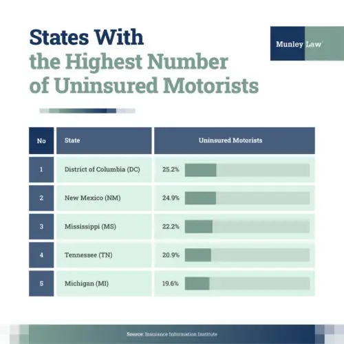 lowest number of uninsured motorists