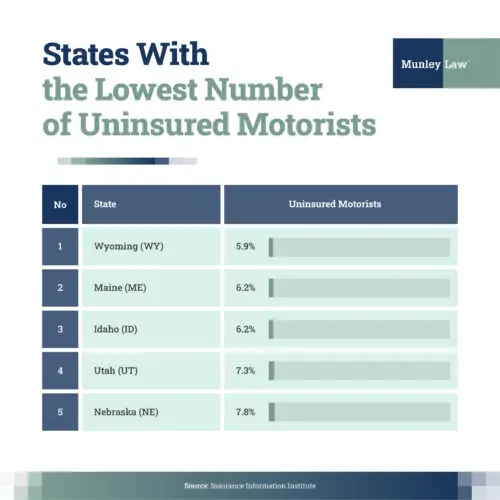 highest uninsured drivers
