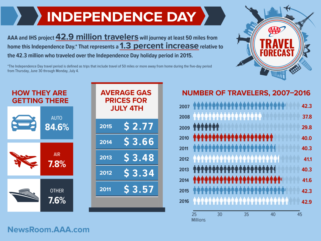 2016-4th of July-Travel-Forecast