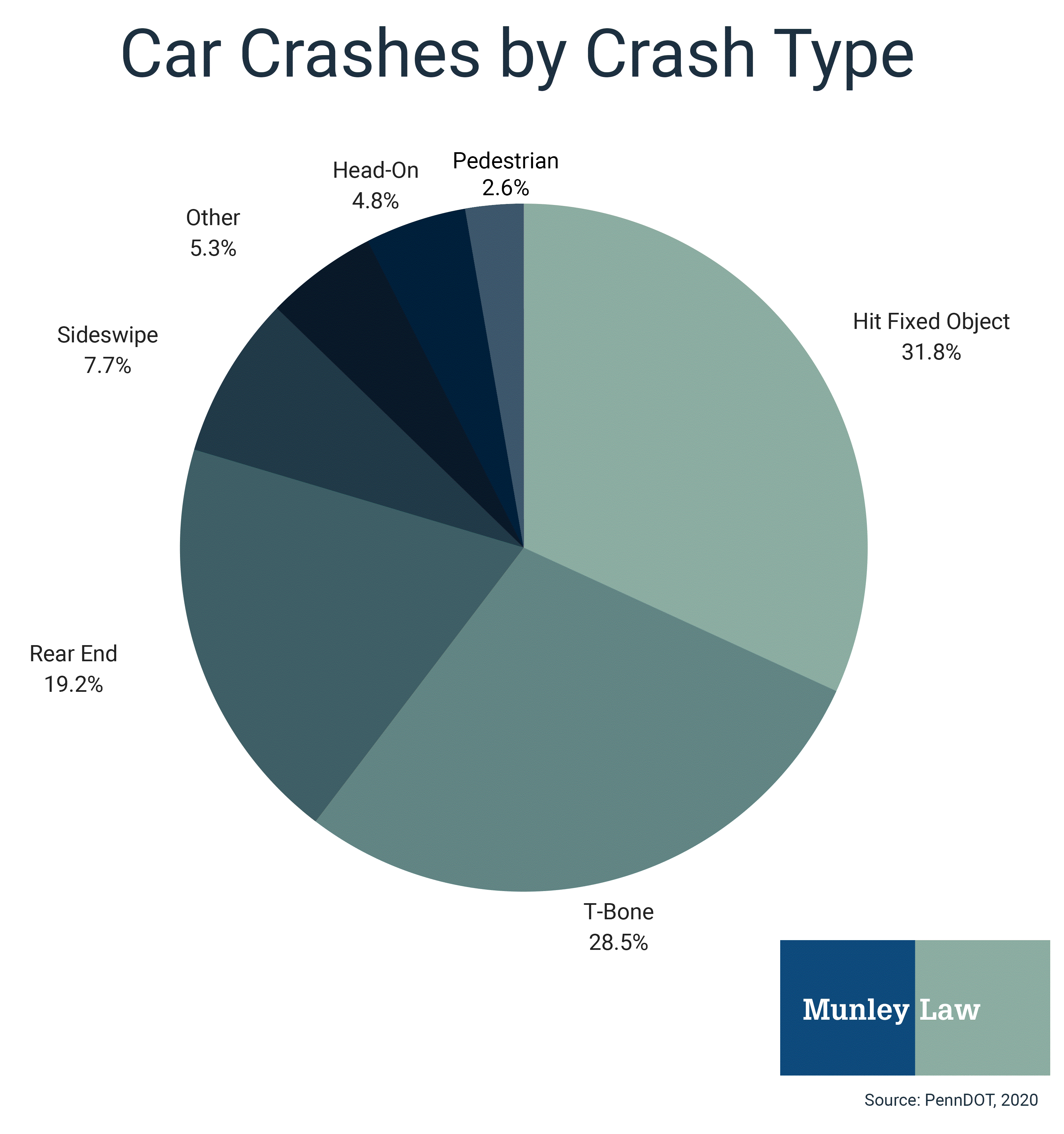 car crashes by type