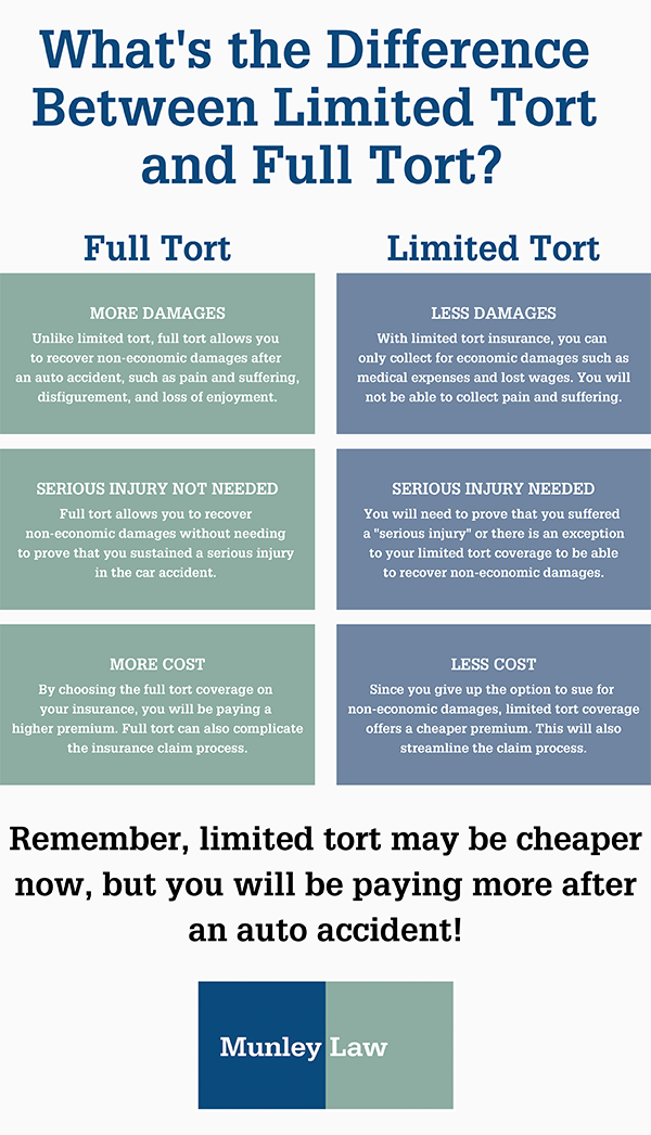 full tort vs limited tort