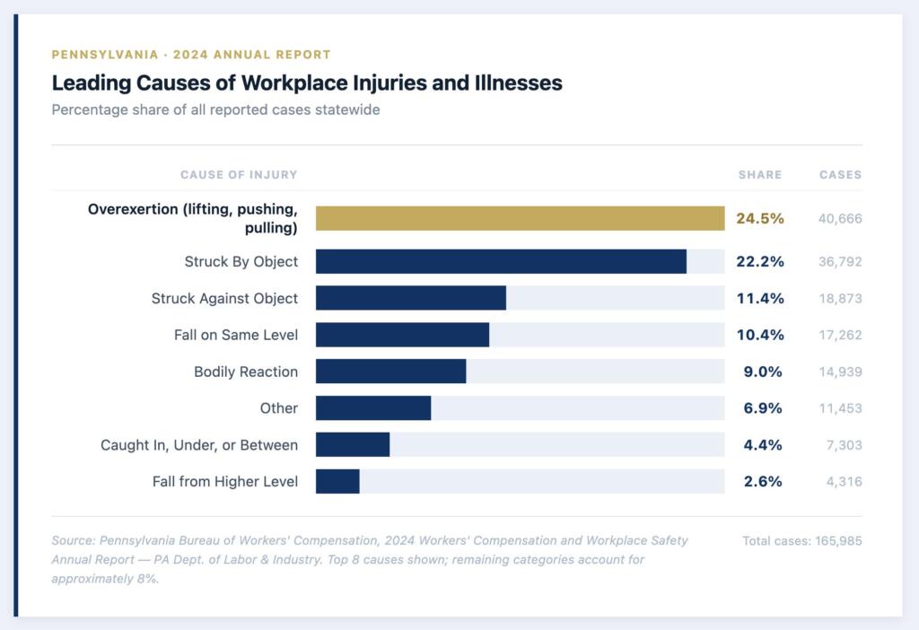 leading cause of workplace injury