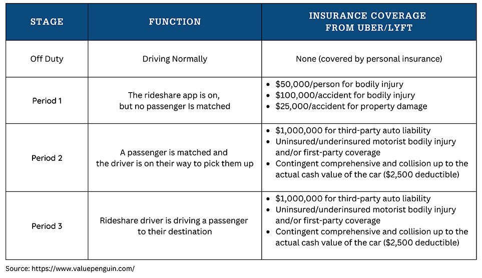 graphic explaining insurance coverage for rideshare accidents