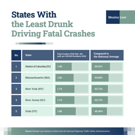 States with the least drunk driving crashes