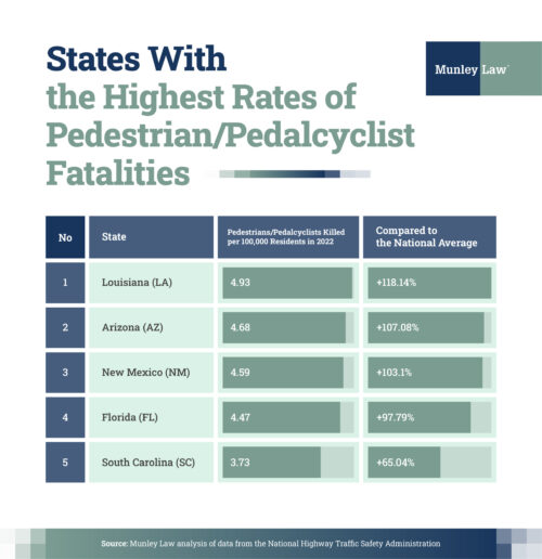 the highest rates of pedestrian fatalities