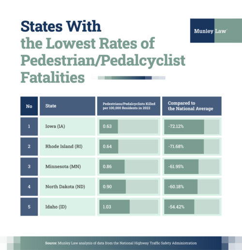 states with the lowest rates of pedestrian fatalities