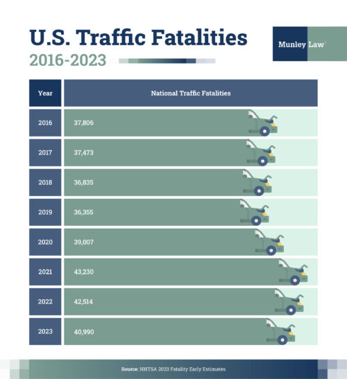 U.S. Traffic Fatalities infographic