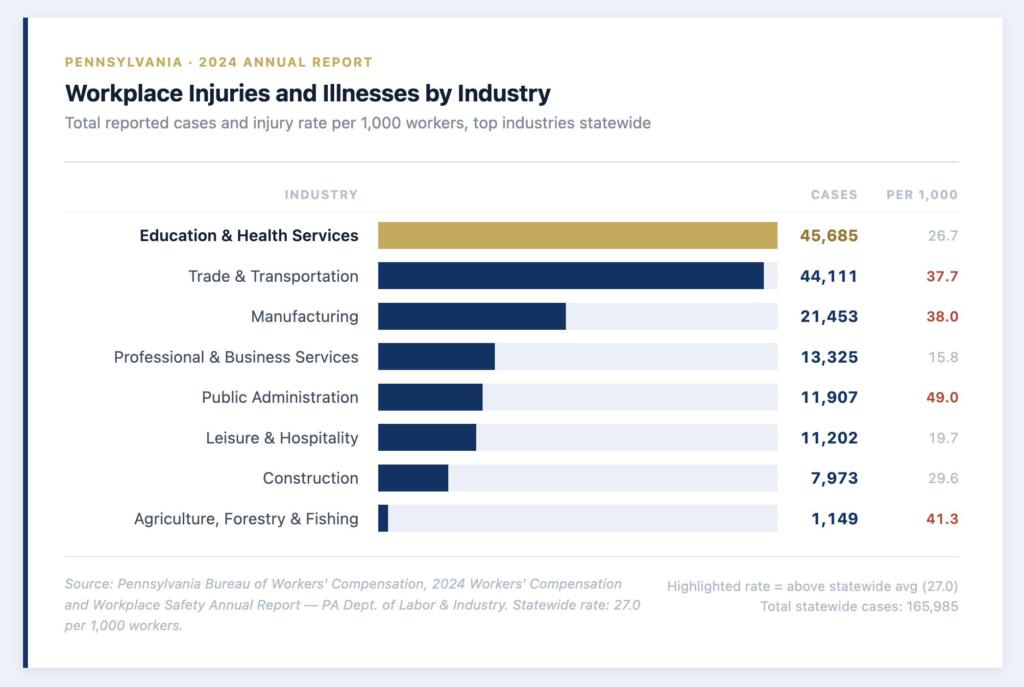 workplace injuries by industry