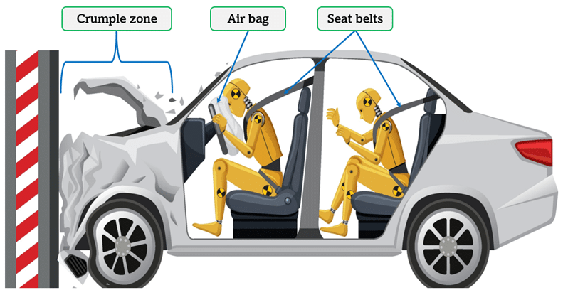 An illustration of a car crash test including a light gray 2-car door with black seats. There are two beige dummies inside, one seated in the driver's seat, and one in the back seat. The front of the car is crushed into a red and white striped pole with grey on both sides. The front of the car is labeled "Crumple zone." Both dummies are wearing their seat belts and those are labeled "Seat belts." The driver's air bag is deployed and its head is lying on it. It is labeled "Air bag"