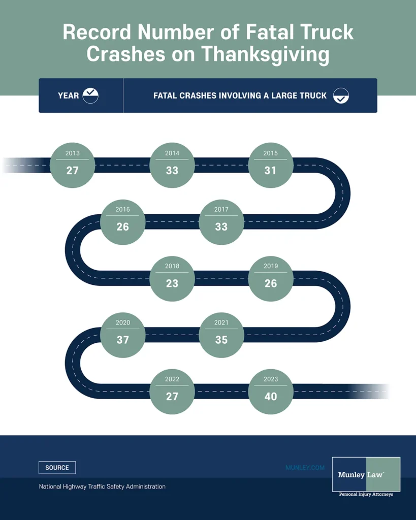 Fatal Crashes With a Large Truck on Thanksgiving 2013-2023