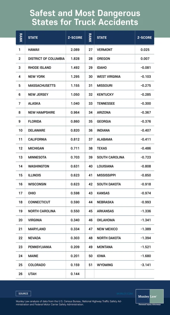 States With The Most and Least Truck Accidents