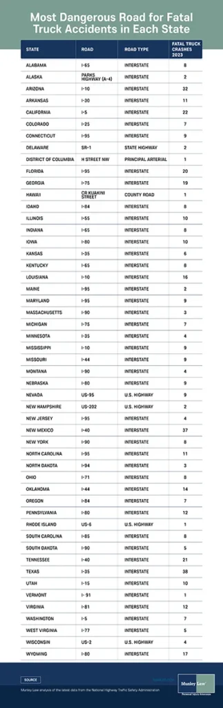 Most Dangerous Road for Truck Accidents in Each State