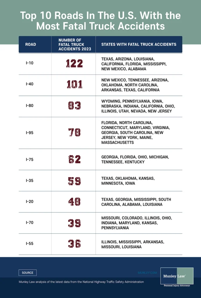 Top 10 Roads In The U.S. With the Most Fatal Truck Accidents
