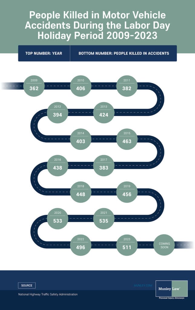 people killed in motor vehicle accidents on Labor Day Weekend