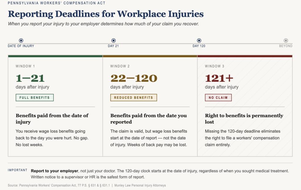 Timeline for Reporting a Workplace Injury in PA